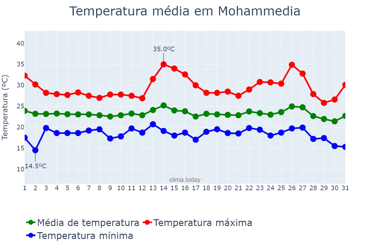 Temperatura em agosto em Mohammedia, Casablanca-Settat, MA