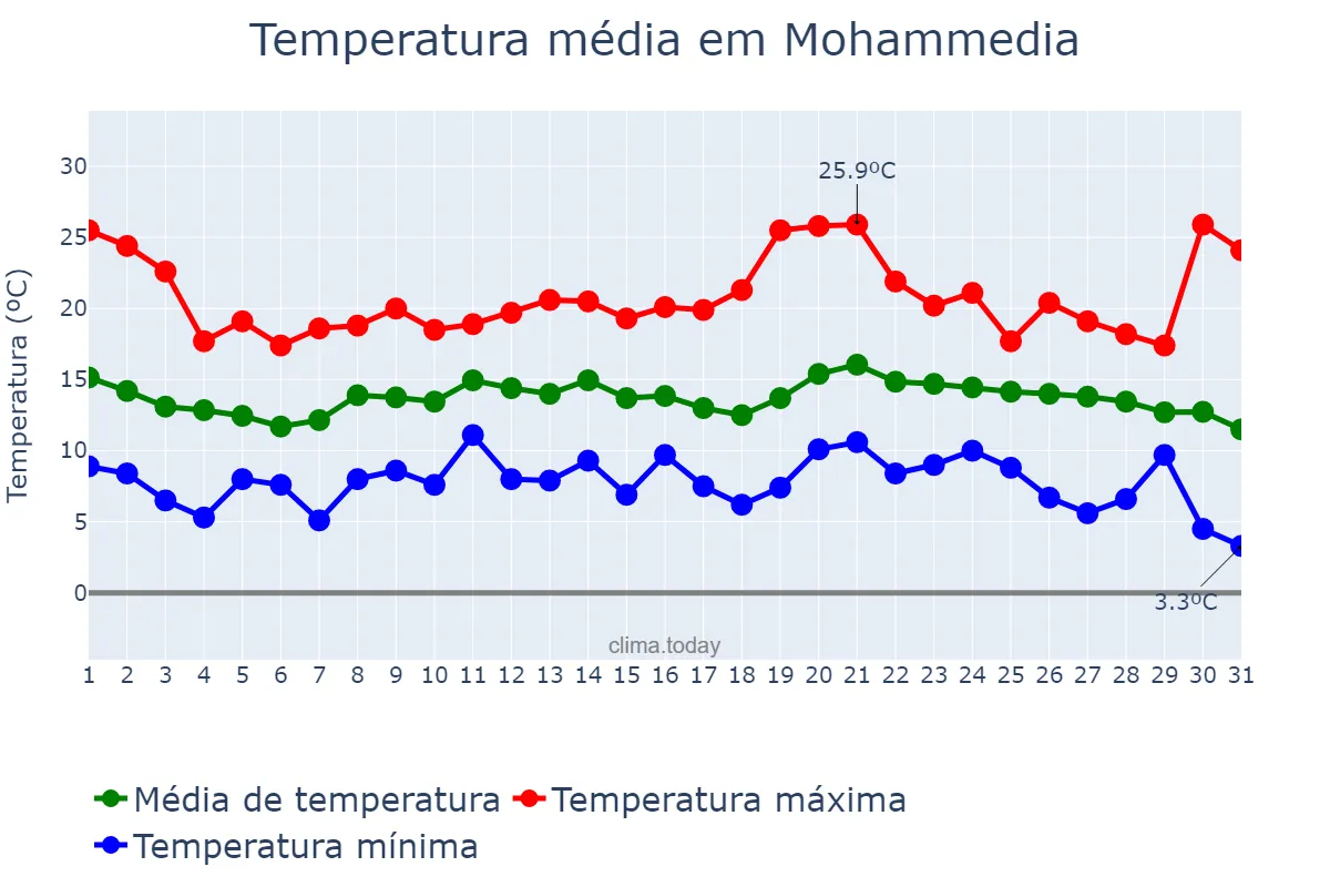 Temperatura em dezembro em Mohammedia, Casablanca-Settat, MA