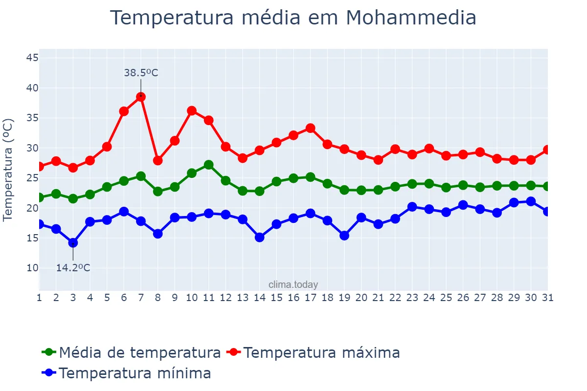 Temperatura em julho em Mohammedia, Casablanca-Settat, MA