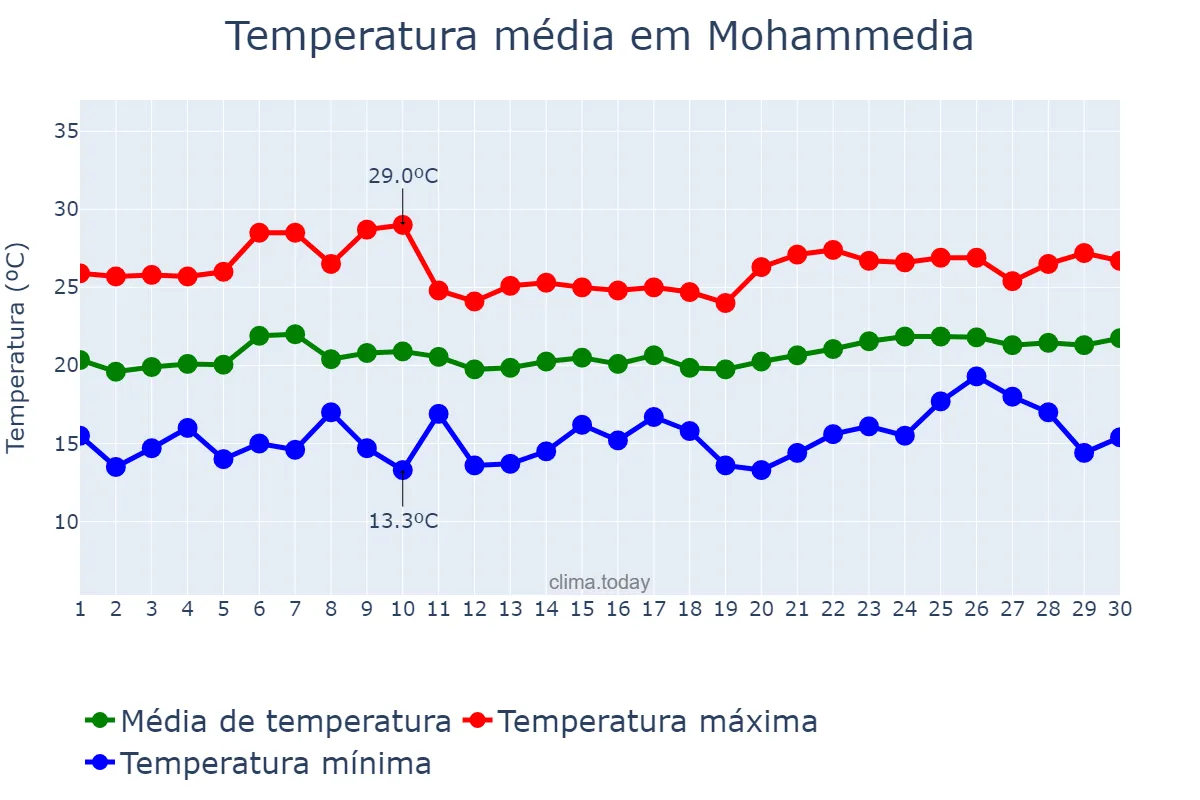 Temperatura em junho em Mohammedia, Casablanca-Settat, MA
