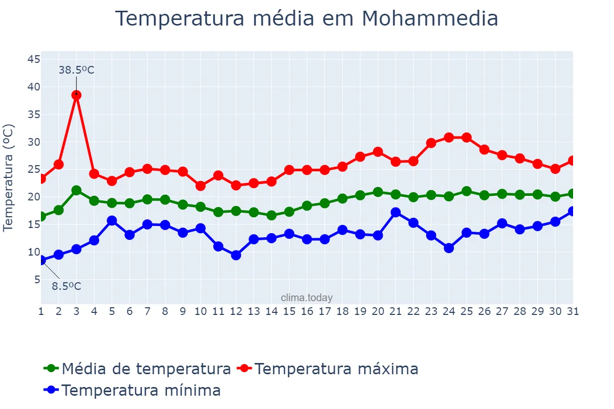 Temperatura em maio em Mohammedia, Casablanca-Settat, MA