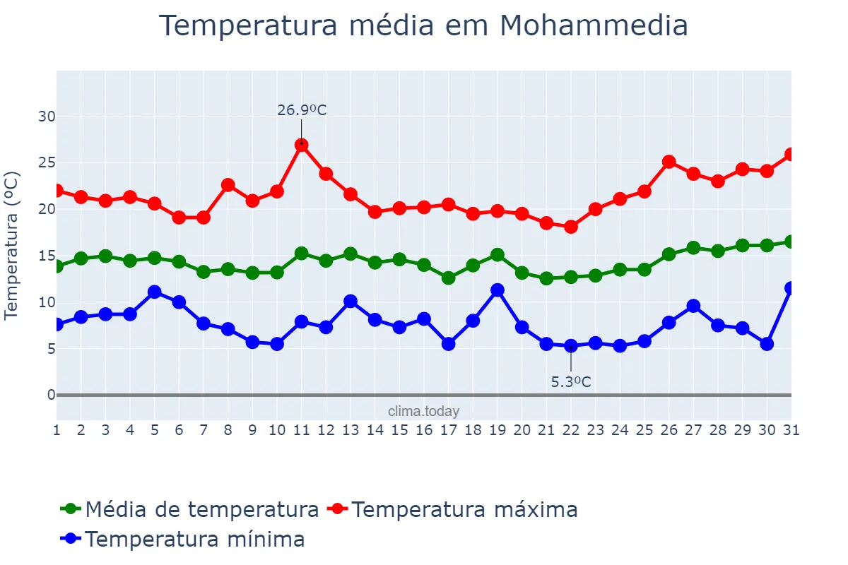 Temperatura em marco em Mohammedia, Casablanca-Settat, MA