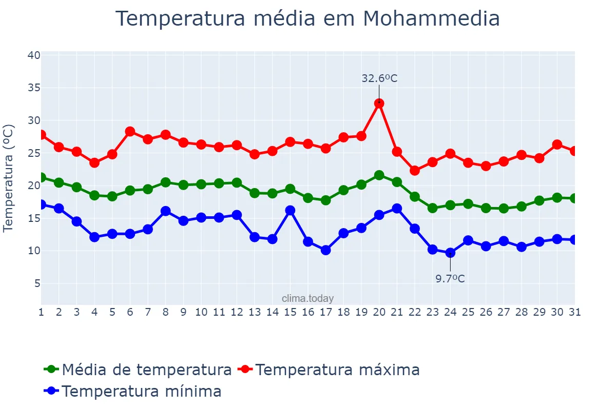 Temperatura em outubro em Mohammedia, Casablanca-Settat, MA