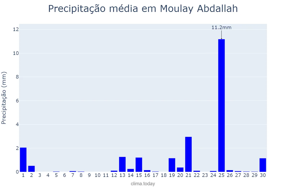 Precipitação em abril em Moulay Abdallah, Casablanca-Settat, MA