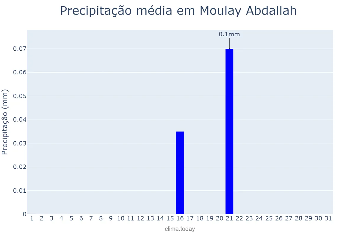 Precipitação em agosto em Moulay Abdallah, Casablanca-Settat, MA