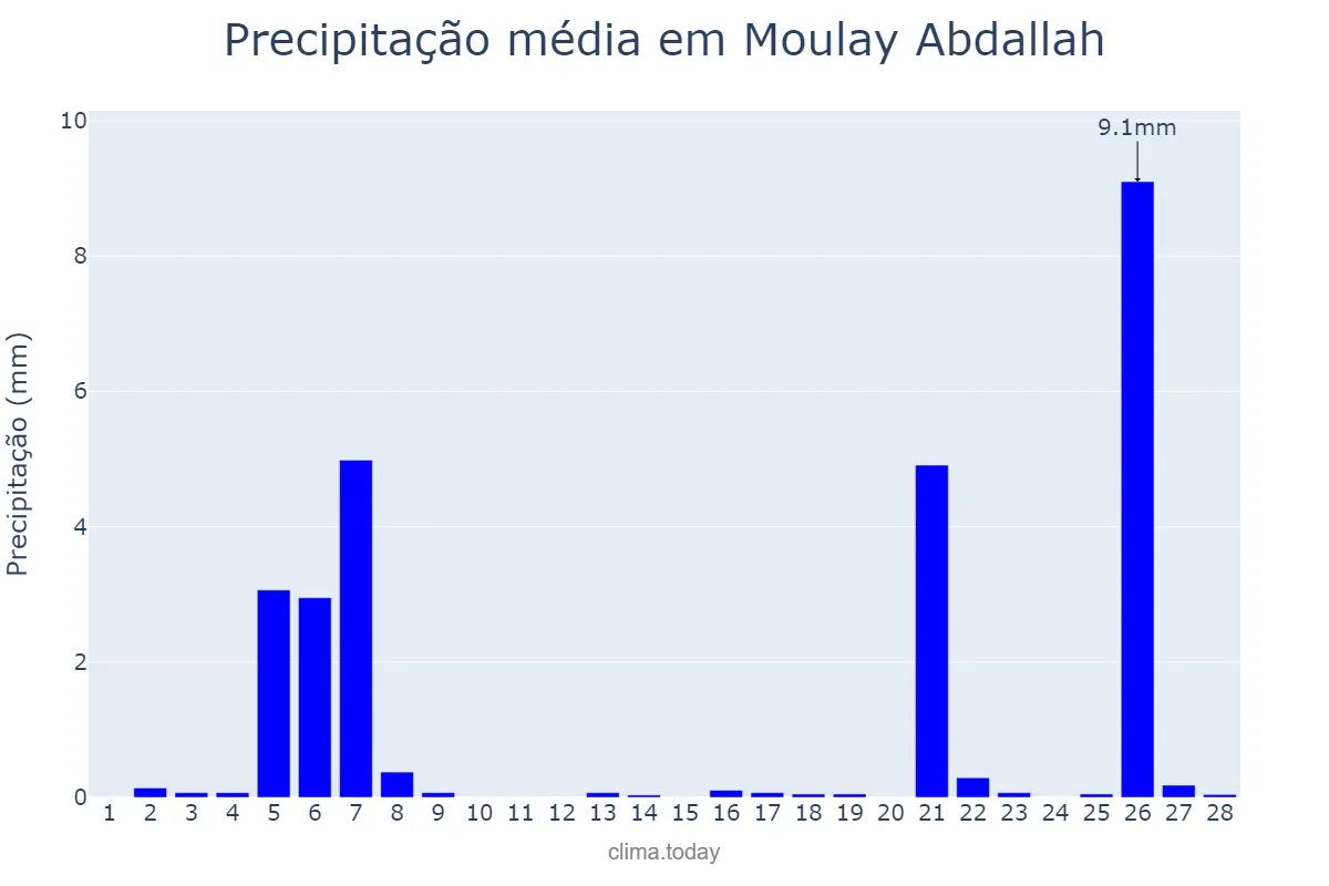 Precipitação em fevereiro em Moulay Abdallah, Casablanca-Settat, MA