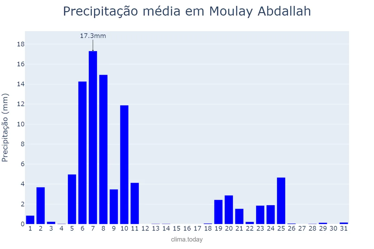 Precipitação em janeiro em Moulay Abdallah, Casablanca-Settat, MA