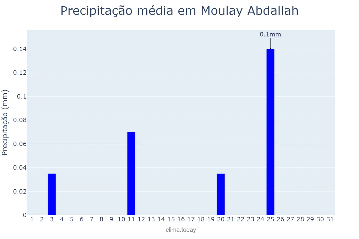 Precipitação em julho em Moulay Abdallah, Casablanca-Settat, MA