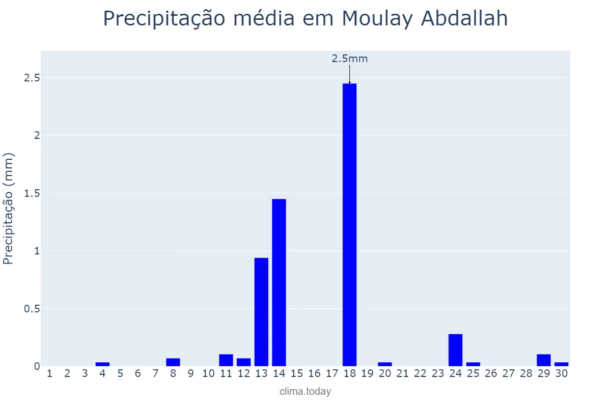 Precipitação em setembro em Moulay Abdallah, Casablanca-Settat, MA