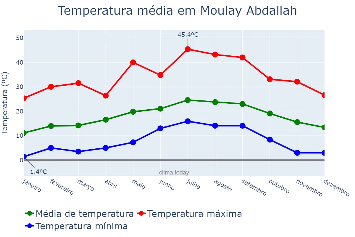Temperatura anual em Moulay Abdallah, Casablanca-Settat, MA