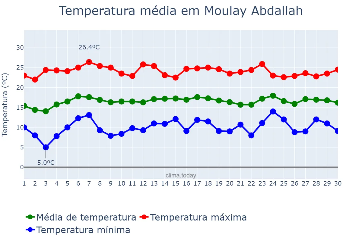 Temperatura em abril em Moulay Abdallah, Casablanca-Settat, MA