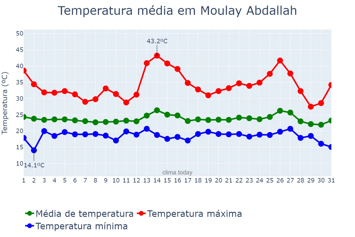 Temperatura em agosto em Moulay Abdallah, Casablanca-Settat, MA