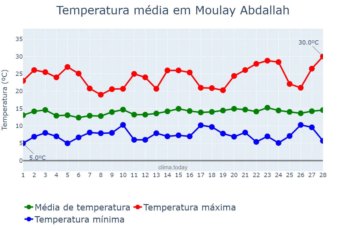Temperatura em fevereiro em Moulay Abdallah, Casablanca-Settat, MA