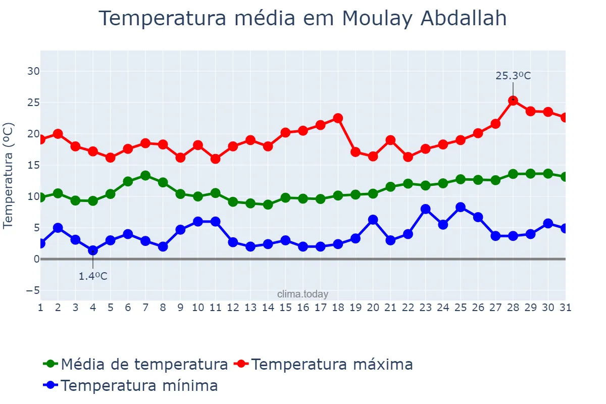 Temperatura em janeiro em Moulay Abdallah, Casablanca-Settat, MA