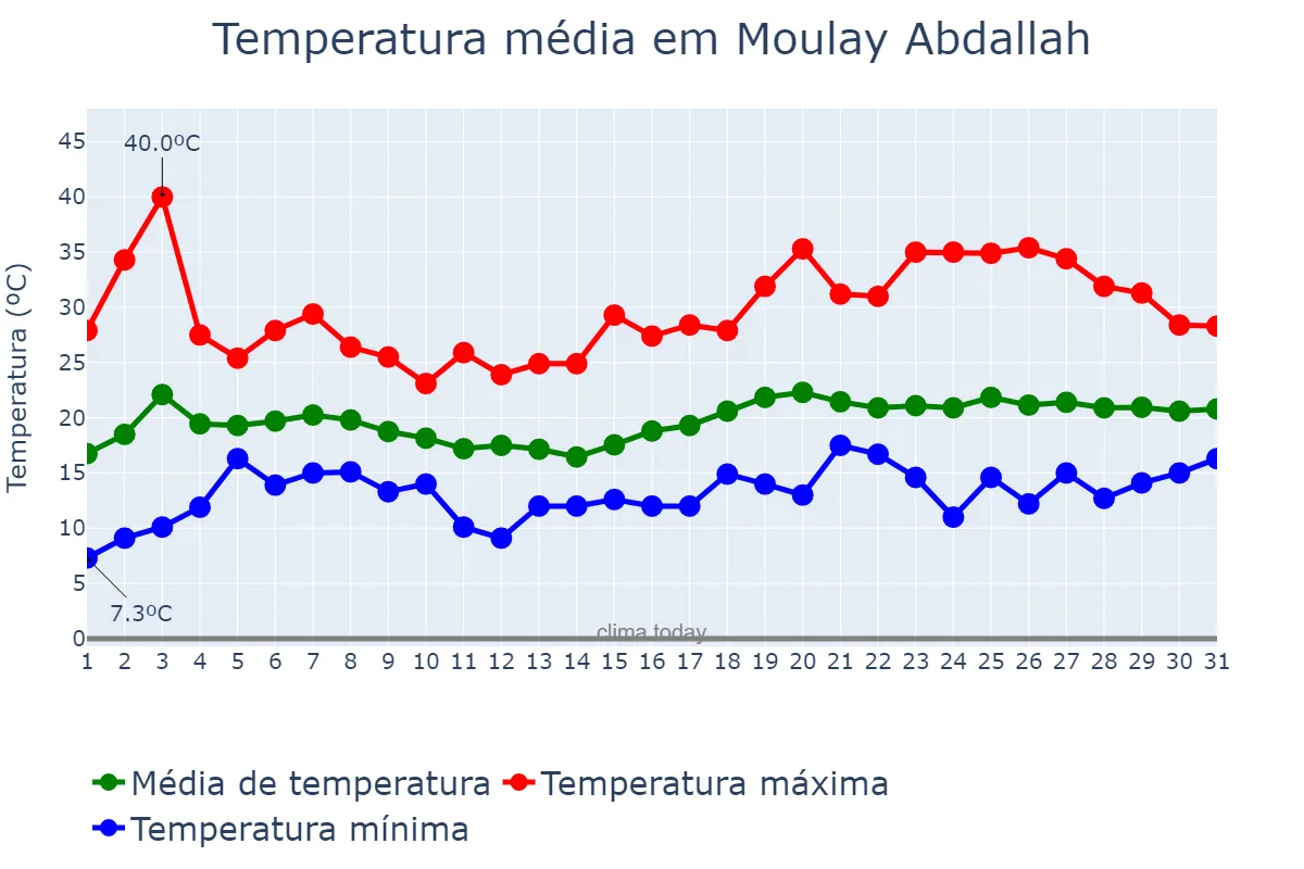 Temperatura em maio em Moulay Abdallah, Casablanca-Settat, MA