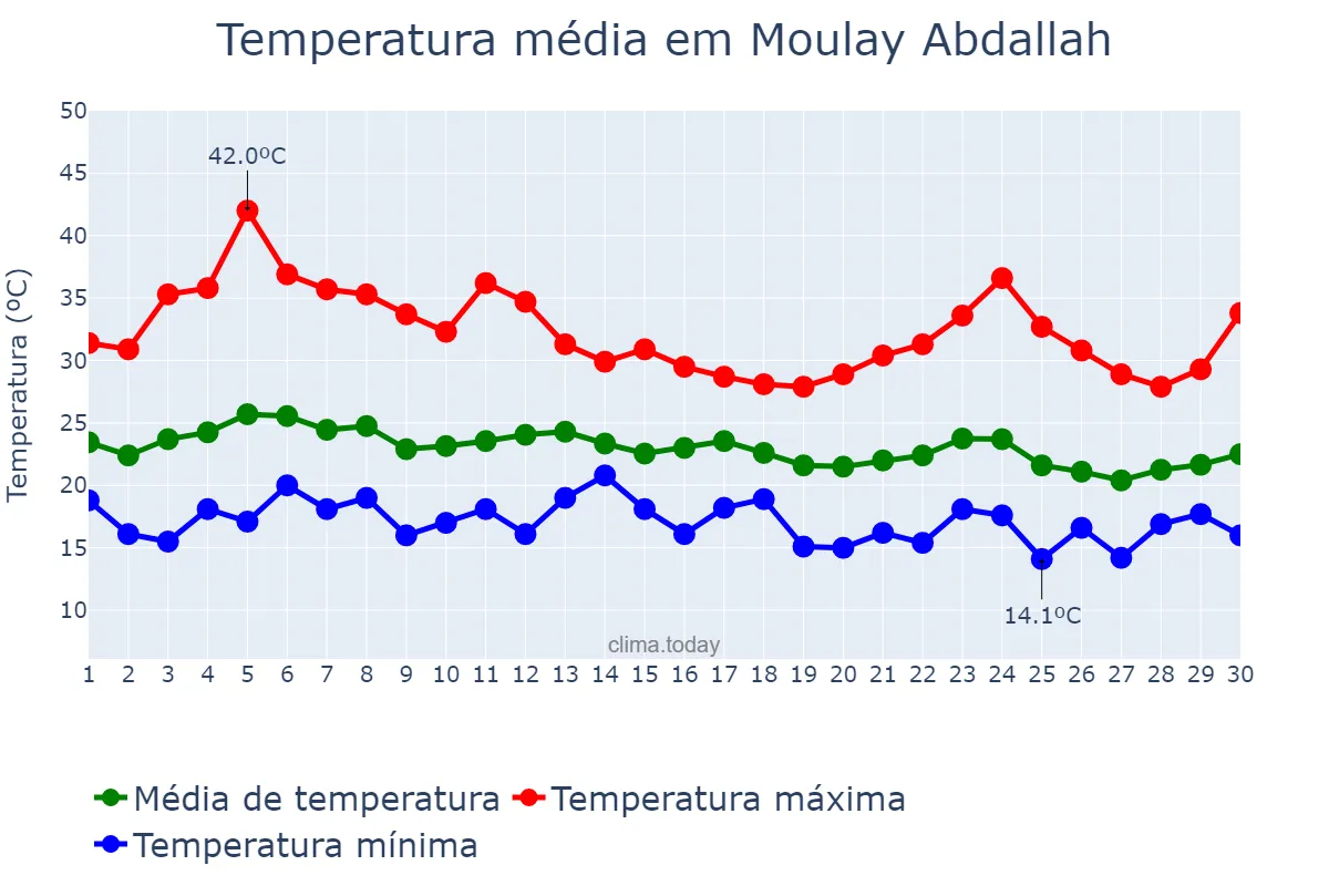 Temperatura em setembro em Moulay Abdallah, Casablanca-Settat, MA