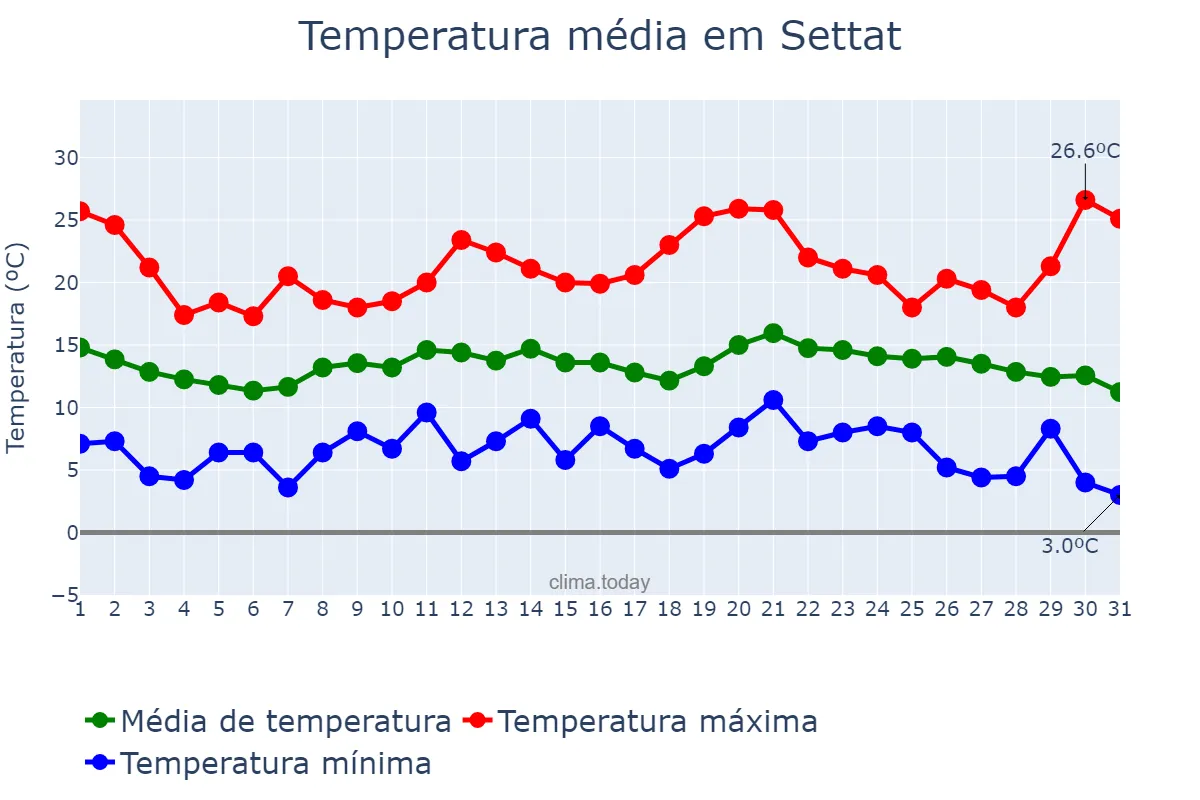 Temperatura em dezembro em Settat, Casablanca-Settat, MA
