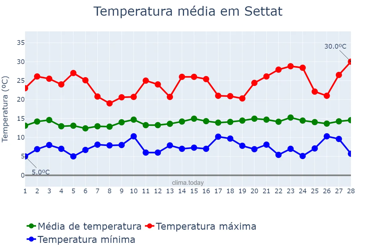 Temperatura em fevereiro em Settat, Casablanca-Settat, MA