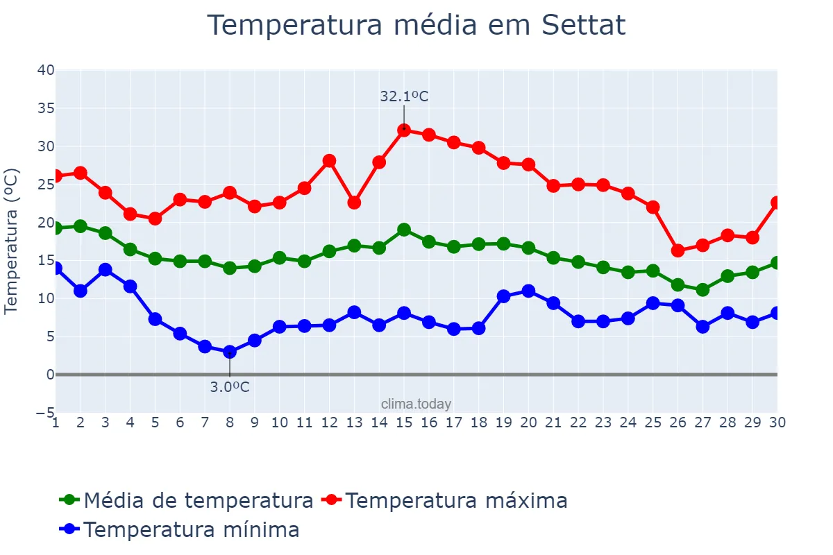 Temperatura em novembro em Settat, Casablanca-Settat, MA