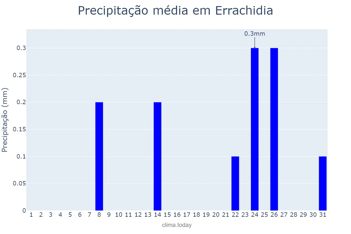Precipitação em agosto em Errachidia, Drâa-Tafilalet, MA