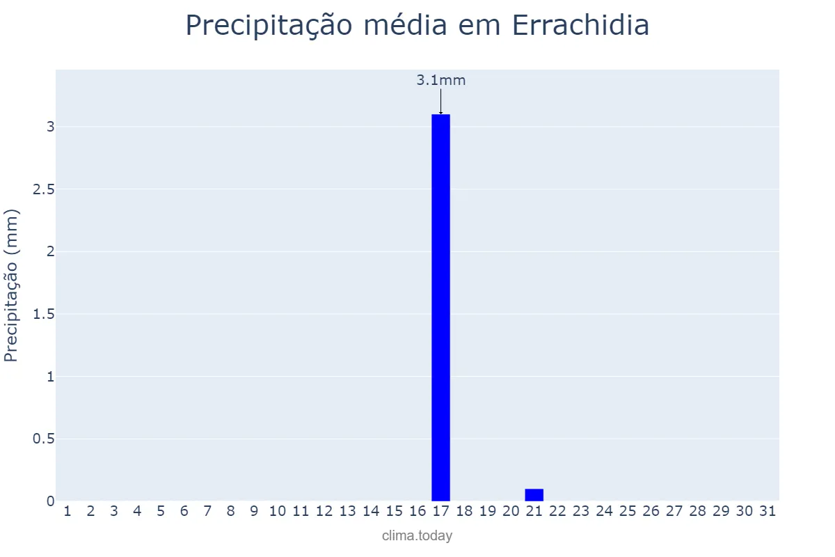 Precipitação em dezembro em Errachidia, Drâa-Tafilalet, MA