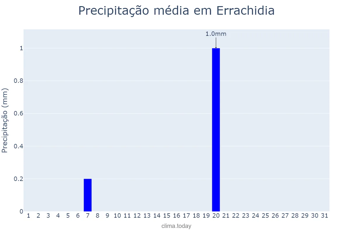Precipitação em julho em Errachidia, Drâa-Tafilalet, MA