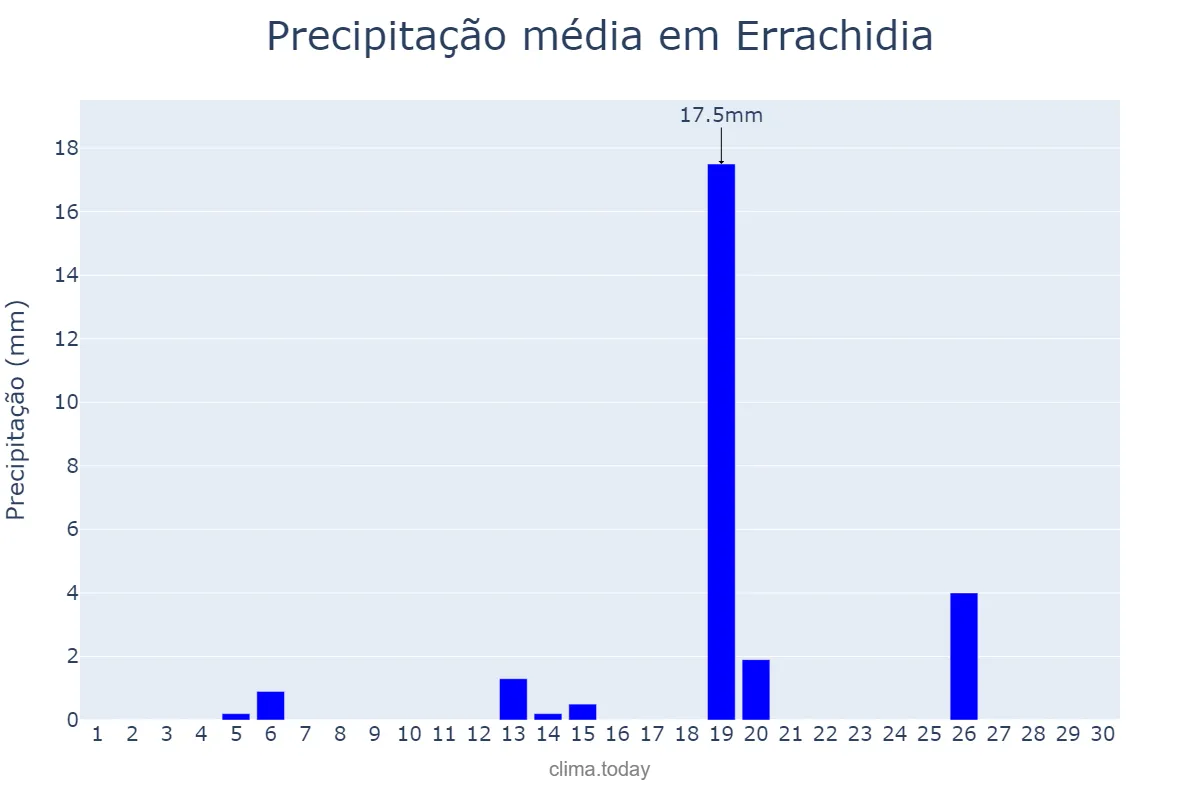 Precipitação em novembro em Errachidia, Drâa-Tafilalet, MA