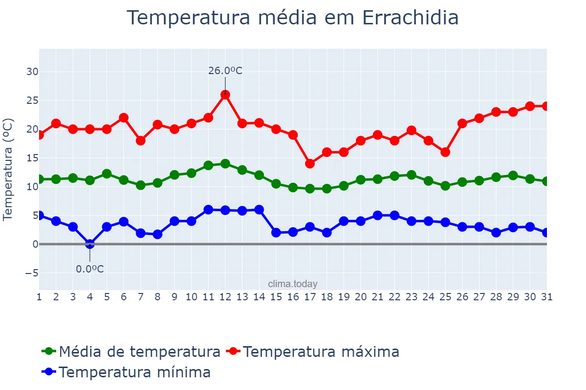 Temperatura em dezembro em Errachidia, Drâa-Tafilalet, MA