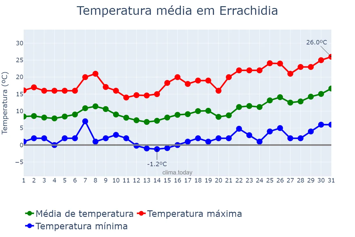 Temperatura em janeiro em Errachidia, Drâa-Tafilalet, MA