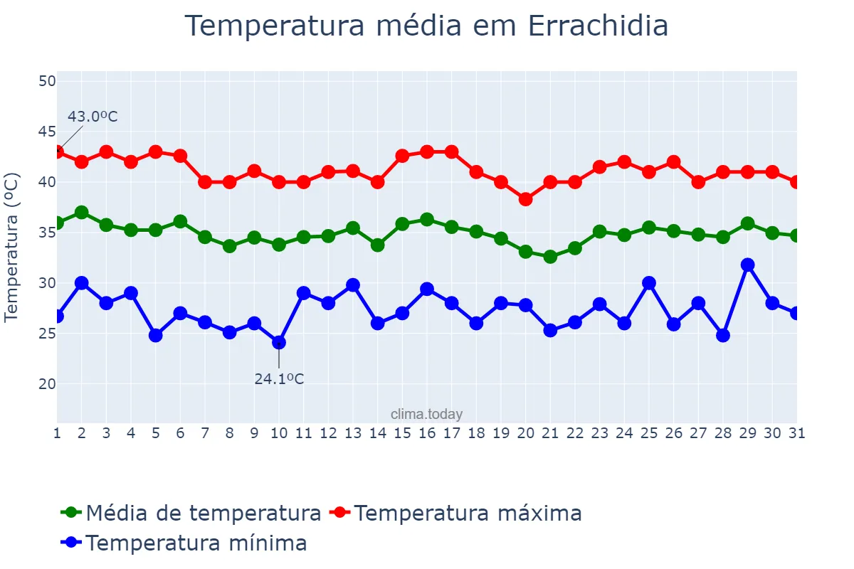 Temperatura em julho em Errachidia, Drâa-Tafilalet, MA