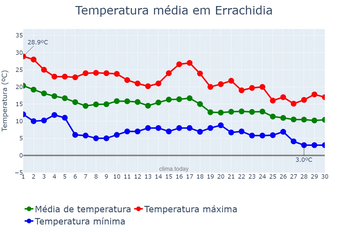 Temperatura em novembro em Errachidia, Drâa-Tafilalet, MA