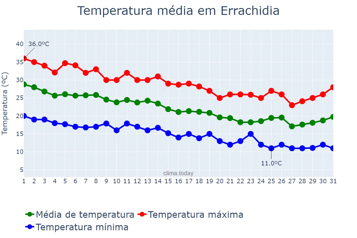 Temperatura em outubro em Errachidia, Drâa-Tafilalet, MA