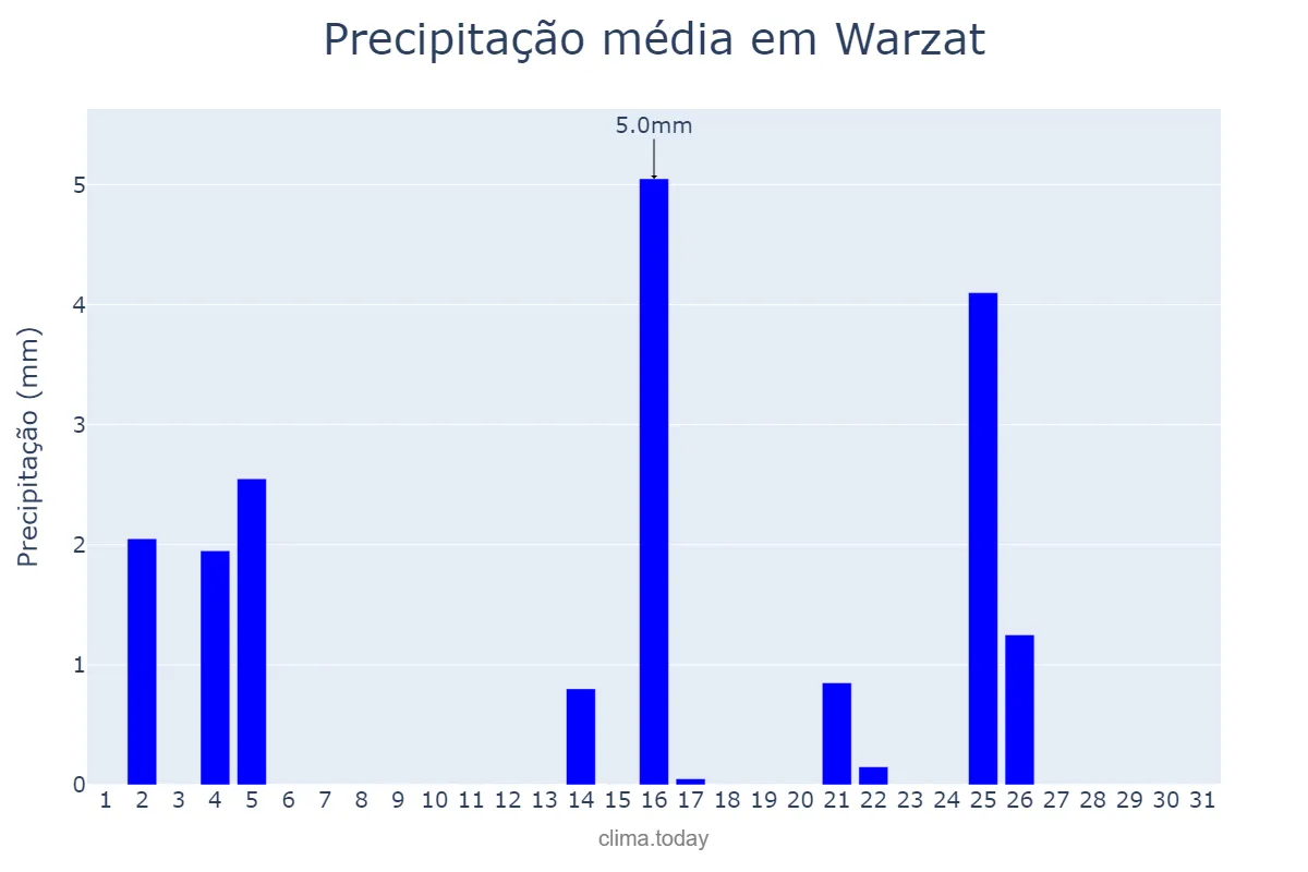 Precipitação em dezembro em Warzat, Drâa-Tafilalet, MA