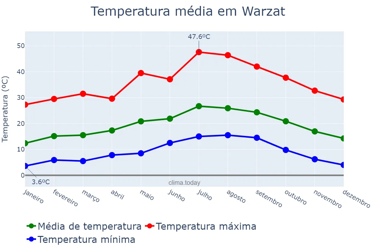 Temperatura anual em Warzat, Drâa-Tafilalet, MA