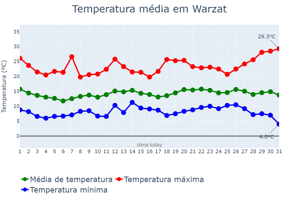 Temperatura em dezembro em Warzat, Drâa-Tafilalet, MA