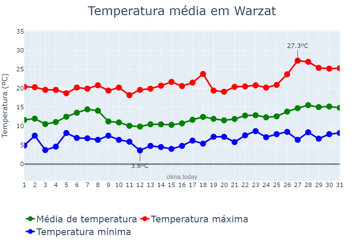 Temperatura em janeiro em Warzat, Drâa-Tafilalet, MA