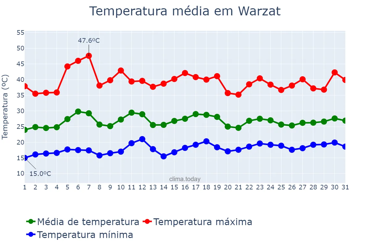 Temperatura em julho em Warzat, Drâa-Tafilalet, MA