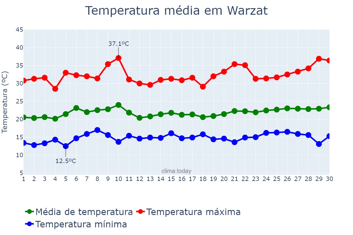 Temperatura em junho em Warzat, Drâa-Tafilalet, MA
