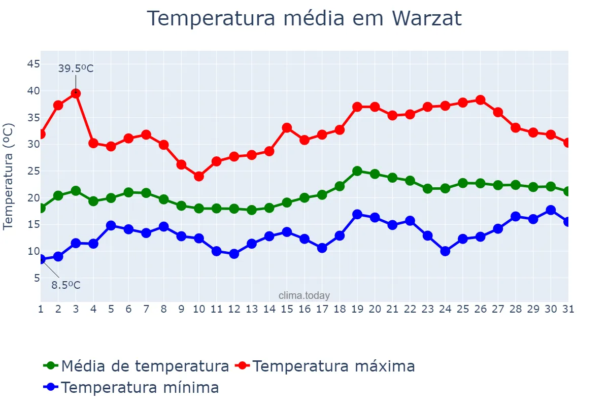 Temperatura em maio em Warzat, Drâa-Tafilalet, MA