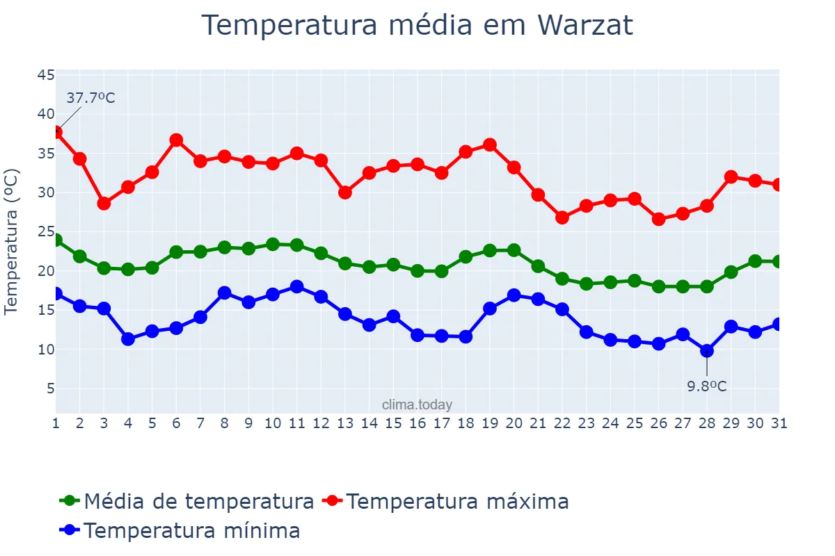 Temperatura em outubro em Warzat, Drâa-Tafilalet, MA