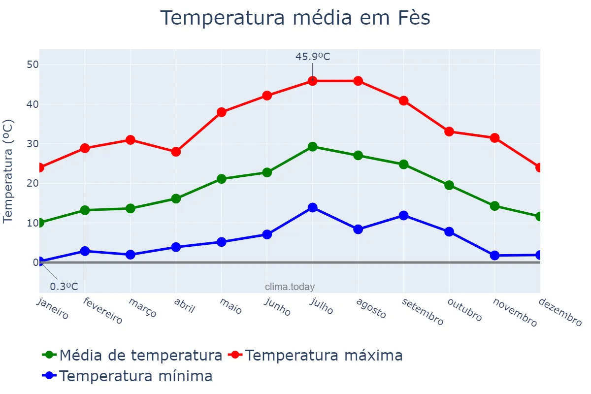 Temperatura anual em Fès, Fès-Meknès, MA