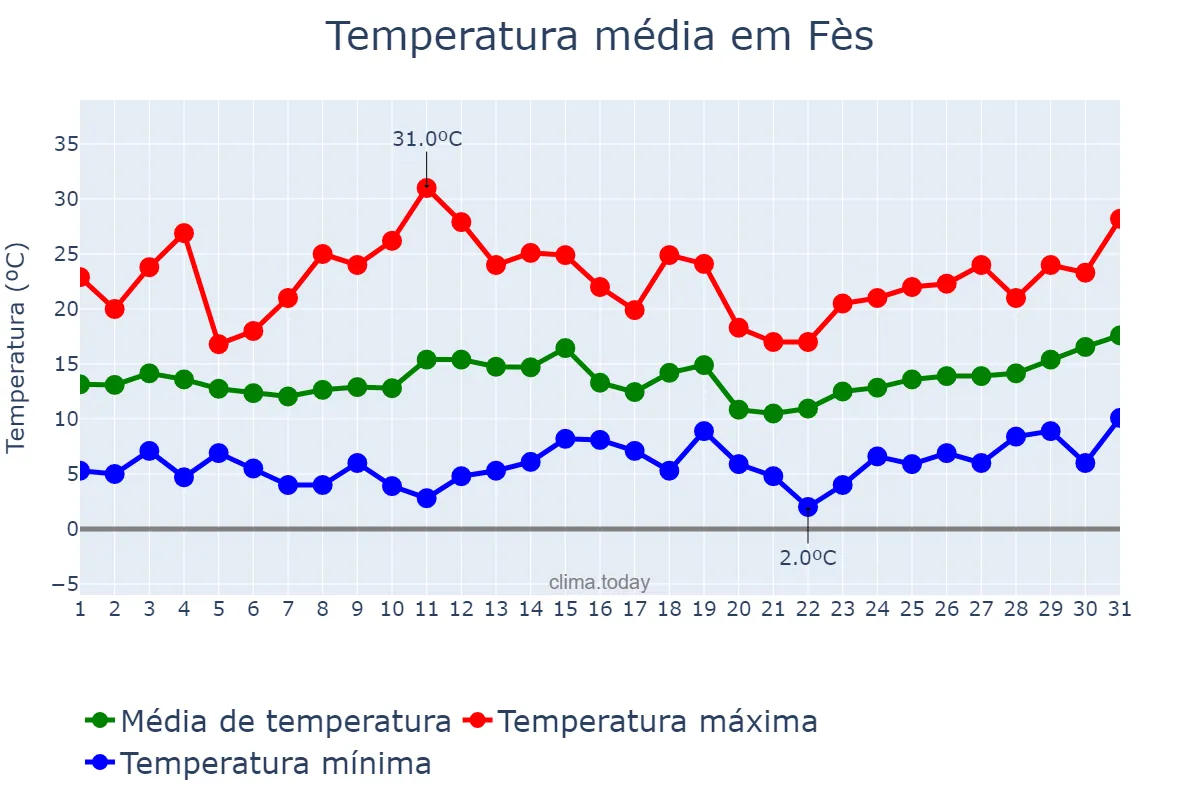 Temperatura em marco em Fès, Fès-Meknès, MA