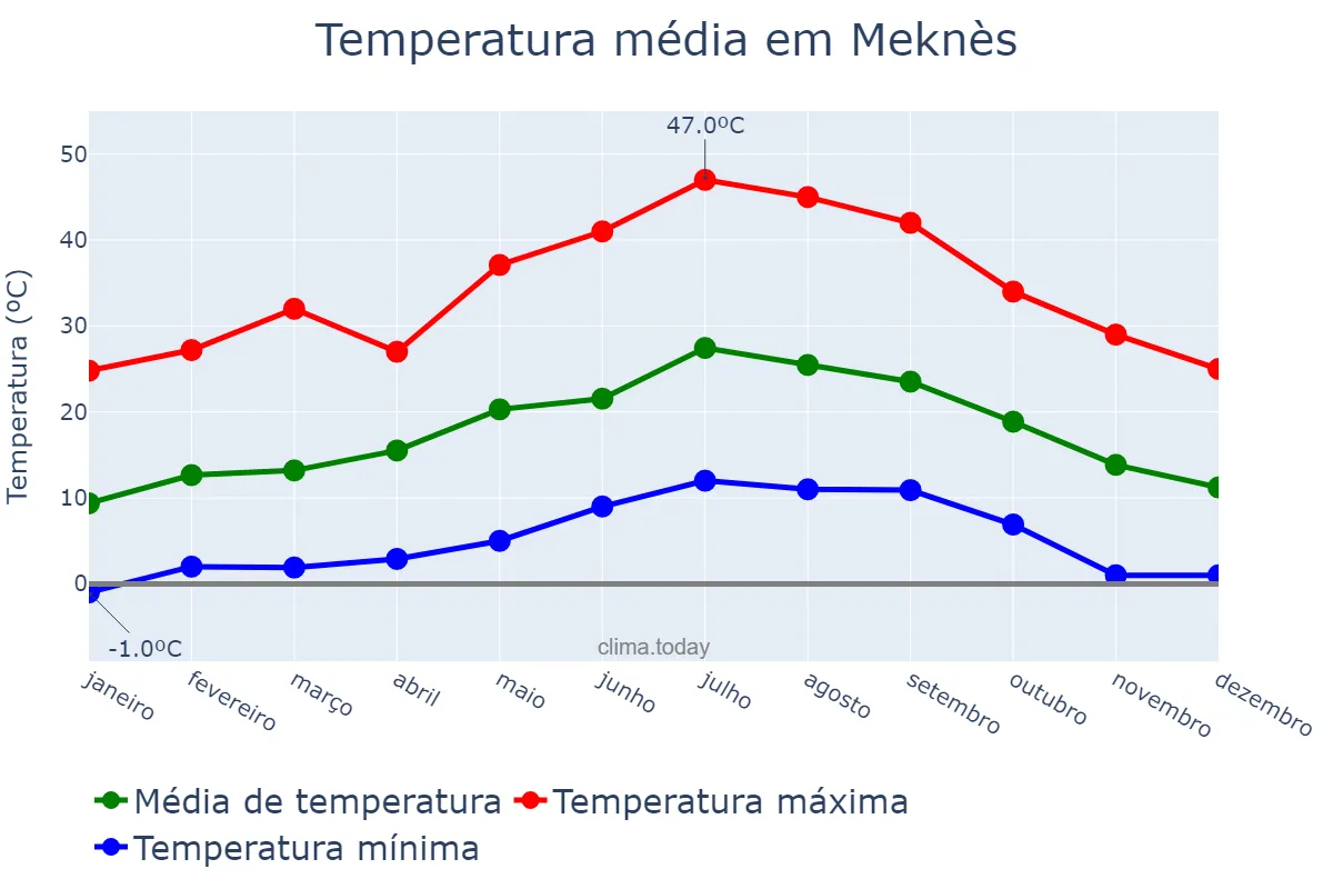 Temperatura anual em Meknès, Fès-Meknès, MA