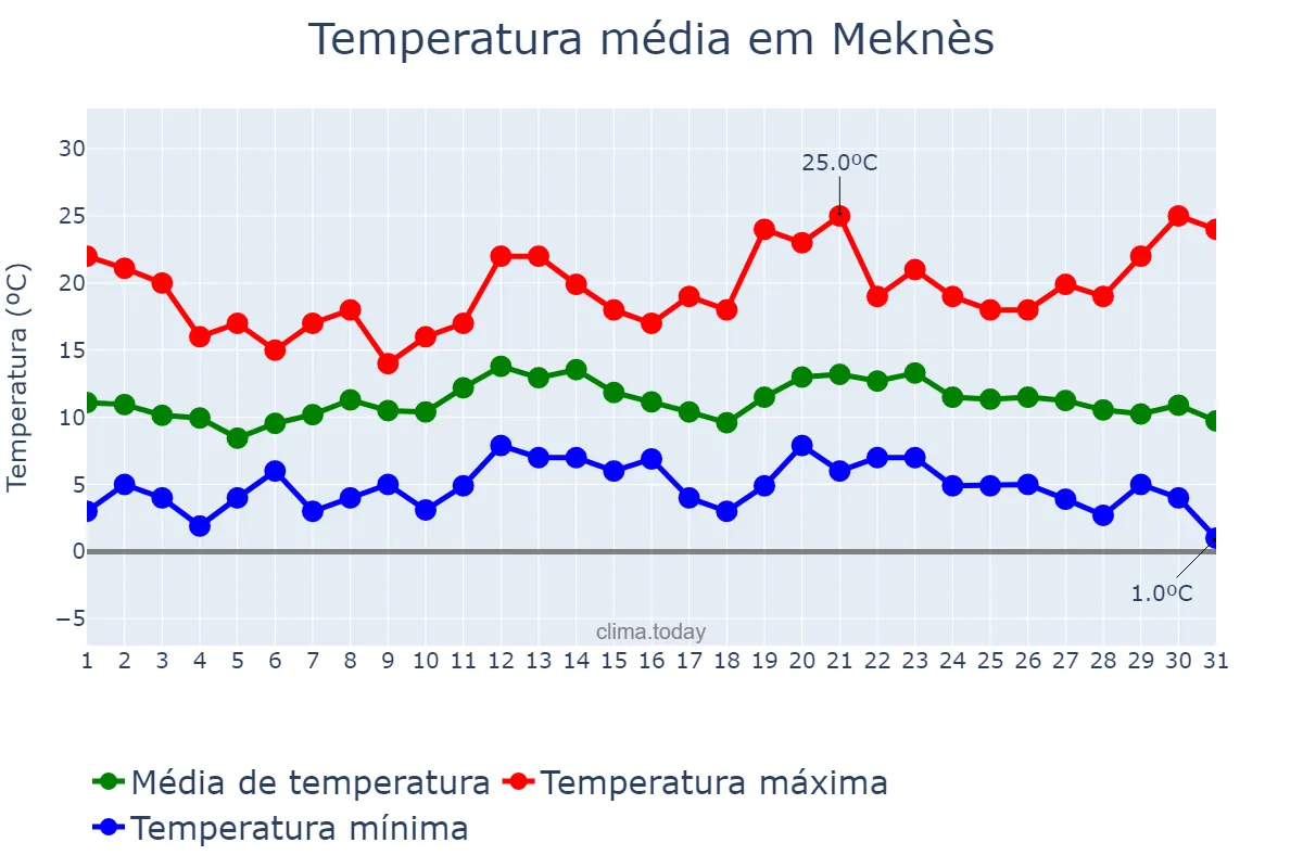 Temperatura em dezembro em Meknès, Fès-Meknès, MA