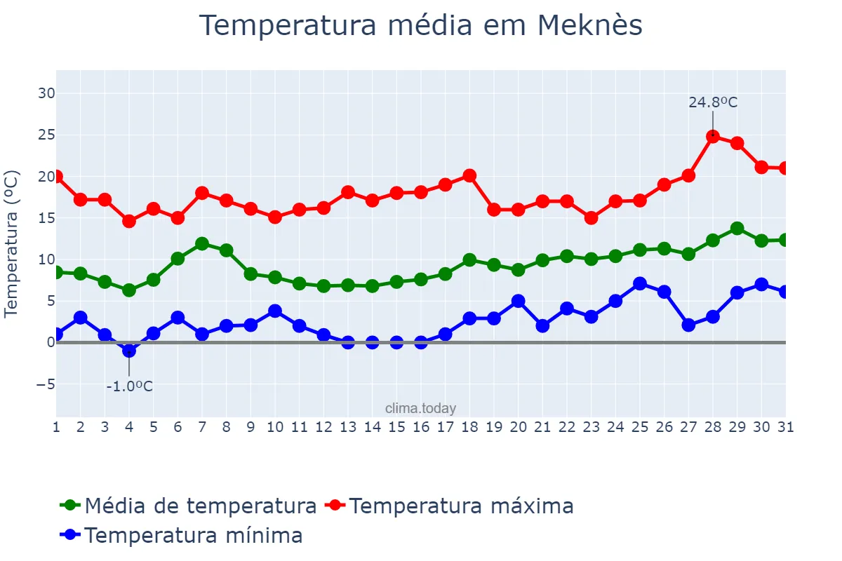 Temperatura em janeiro em Meknès, Fès-Meknès, MA