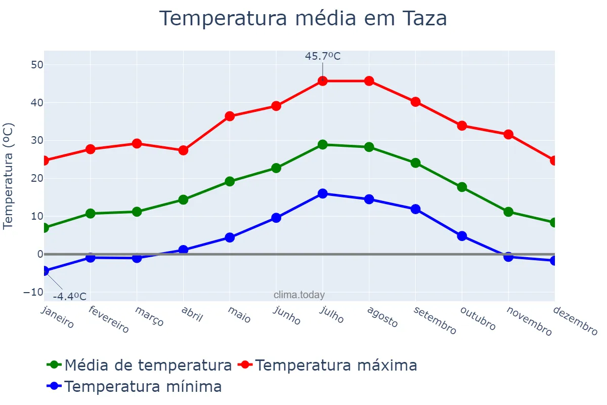 Temperatura anual em Taza, Fès-Meknès, MA