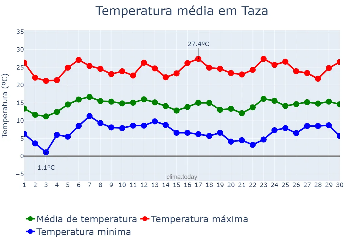 Temperatura em abril em Taza, Fès-Meknès, MA