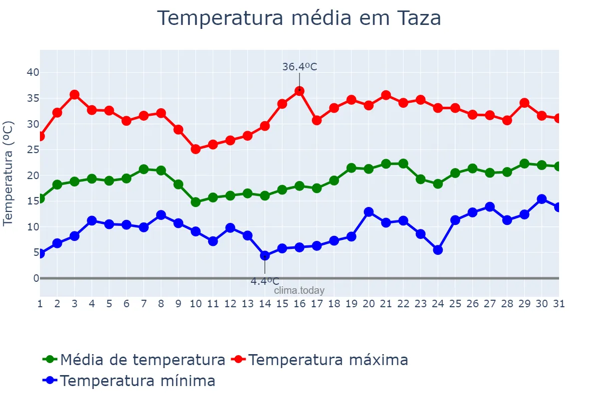 Temperatura em maio em Taza, Fès-Meknès, MA