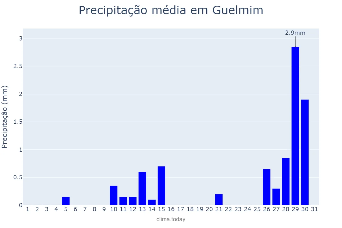 Precipitação em maio em Guelmim, Guelmim-Oued Noun, MA