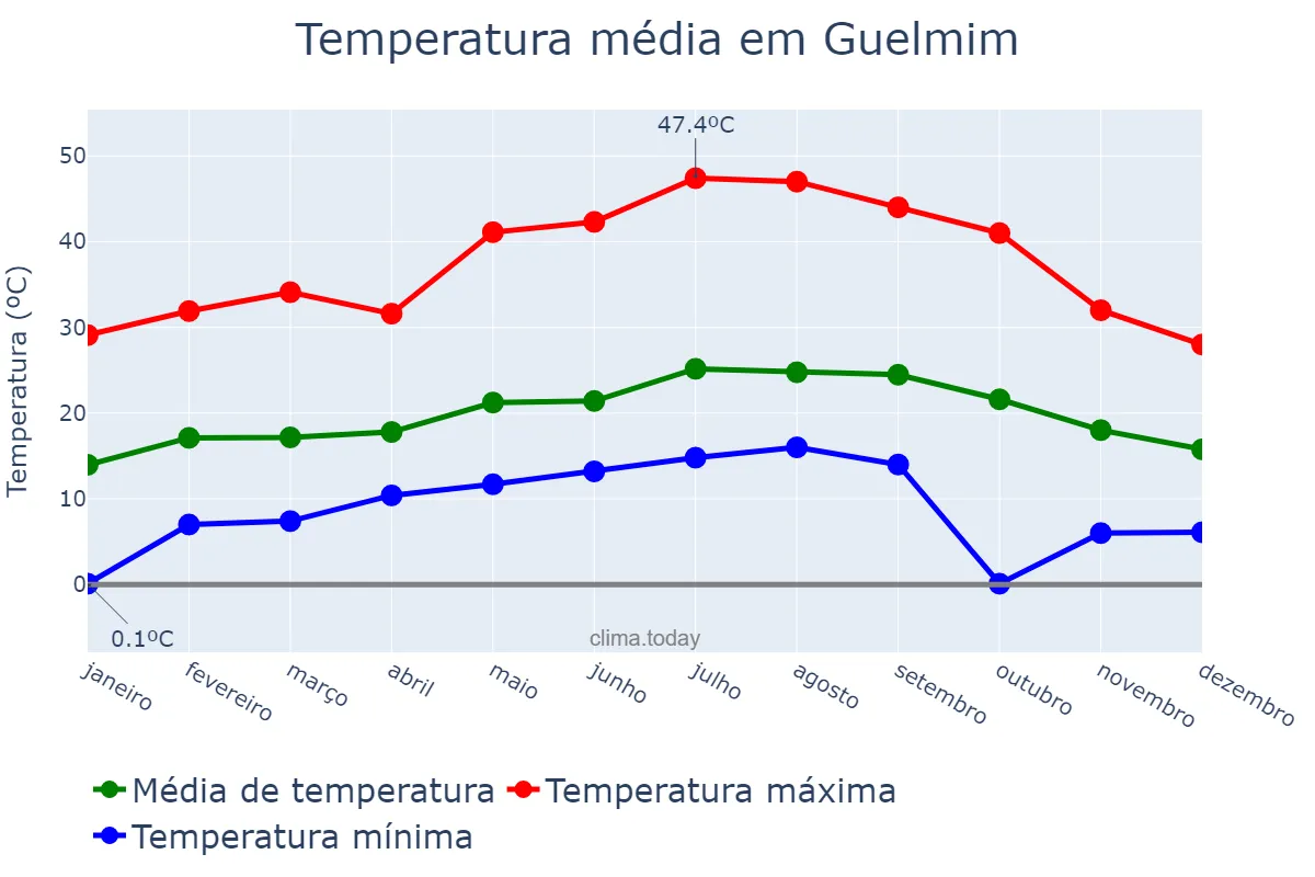 Temperatura anual em Guelmim, Guelmim-Oued Noun, MA